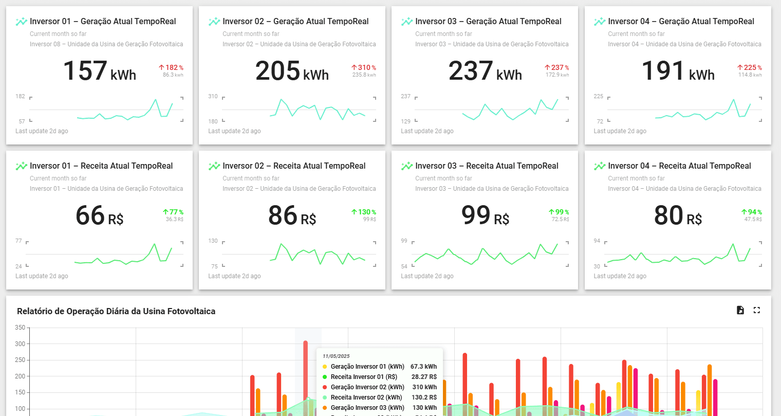 Usina solar monitorada